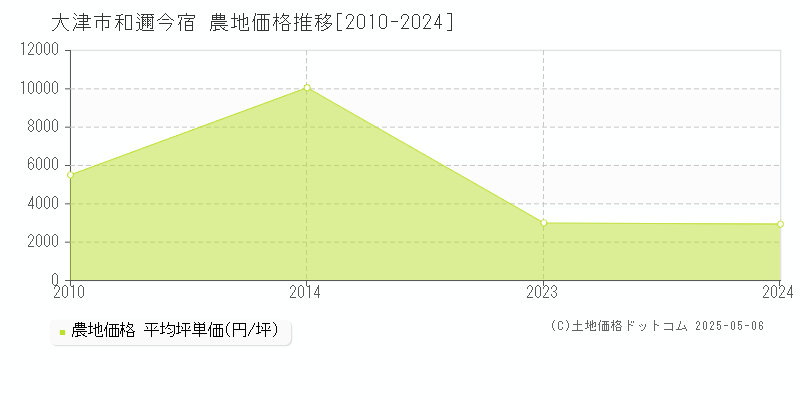 大津市和邇今宿の農地価格推移グラフ 