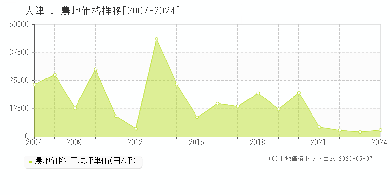 大津市(滋賀県)の農地価格推移グラフ(坪単価)[2007-2024年]