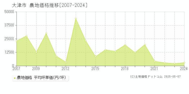 大津市全域の農地価格推移グラフ 