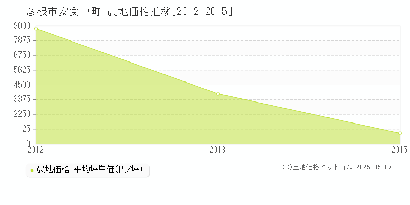安食中町(彦根市)の農地価格推移グラフ(坪単価)[2012-2015年]