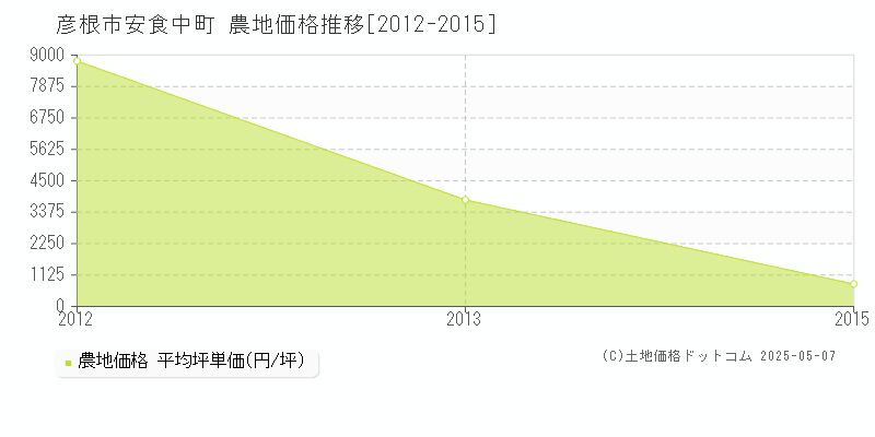 彦根市安食中町の農地価格推移グラフ 