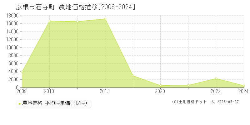 彦根市石寺町の農地価格推移グラフ 