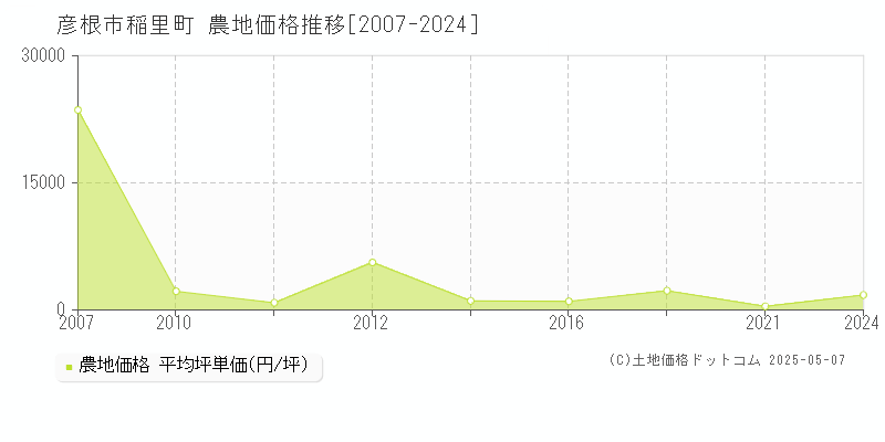 稲里町(彦根市)の農地価格推移グラフ(坪単価)[2007-2024年]