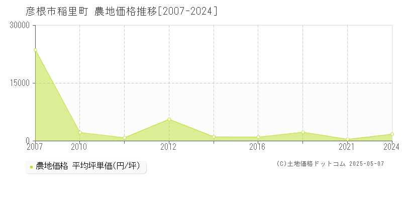 彦根市稲里町の農地価格推移グラフ 