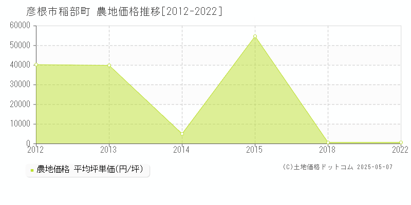 稲部町(彦根市)の農地価格推移グラフ(坪単価)[2012-2022年]