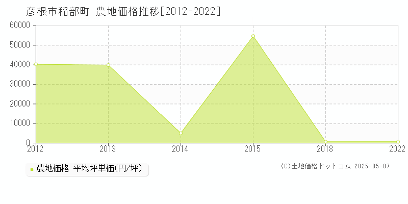 彦根市稲部町の農地価格推移グラフ 