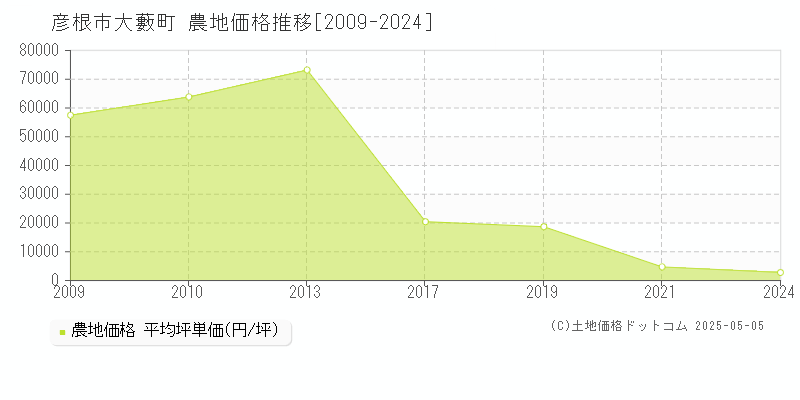 大藪町(彦根市)の農地価格推移グラフ(坪単価)[2009-2024年]