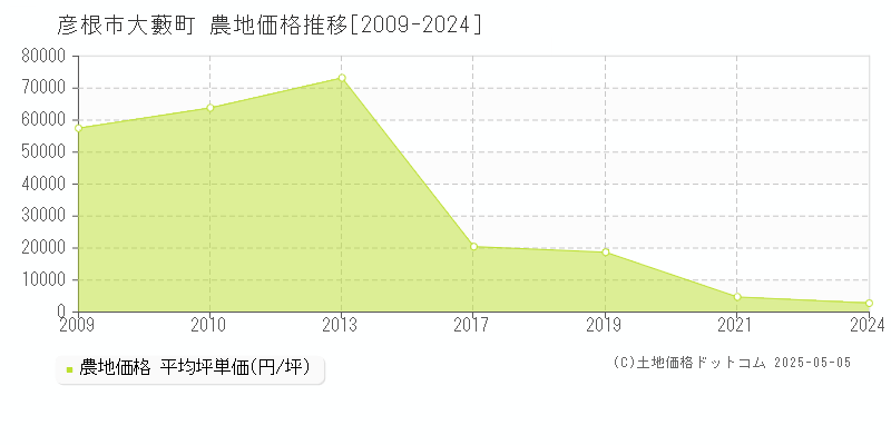 彦根市大藪町の農地価格推移グラフ 