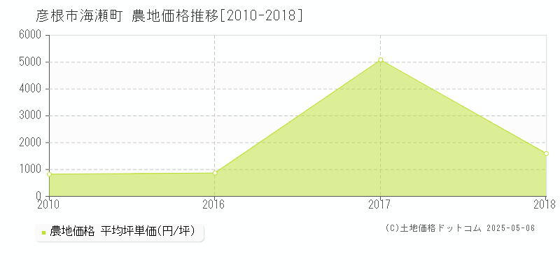 海瀬町(彦根市)の農地価格推移グラフ(坪単価)[2010-2018年]