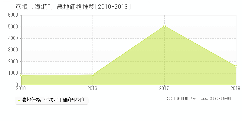 彦根市海瀬町の農地価格推移グラフ 