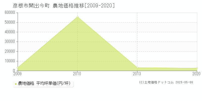 開出今町(彦根市)の農地価格推移グラフ(坪単価)[2009-2020年]