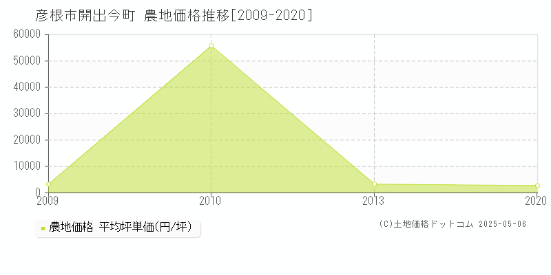 彦根市開出今町の農地価格推移グラフ 