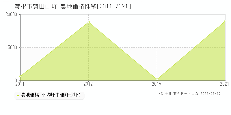 賀田山町(彦根市)の農地価格推移グラフ(坪単価)[2011-2021年]