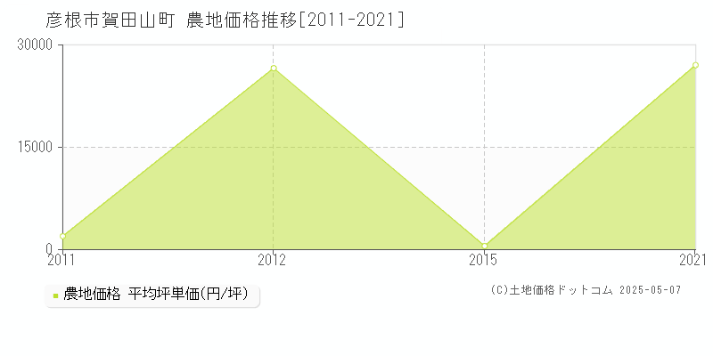 彦根市賀田山町の農地価格推移グラフ 