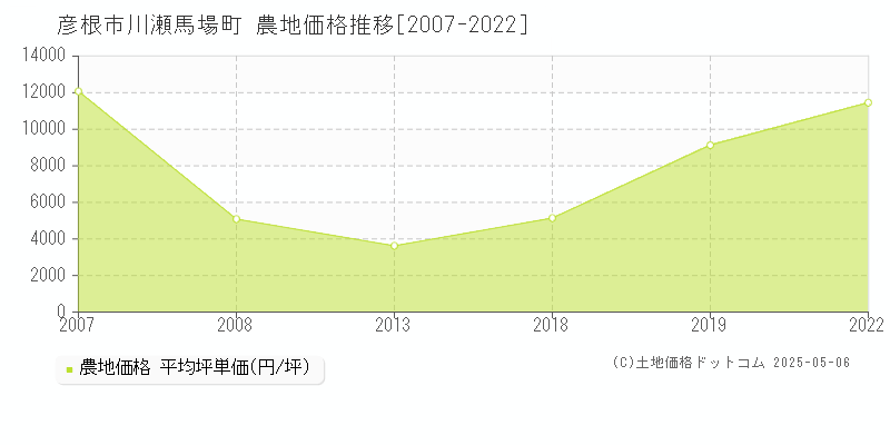 川瀬馬場町(彦根市)の農地価格推移グラフ(坪単価)[2007-2022年]