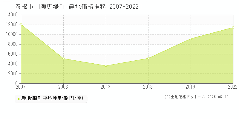 彦根市川瀬馬場町の農地価格推移グラフ 