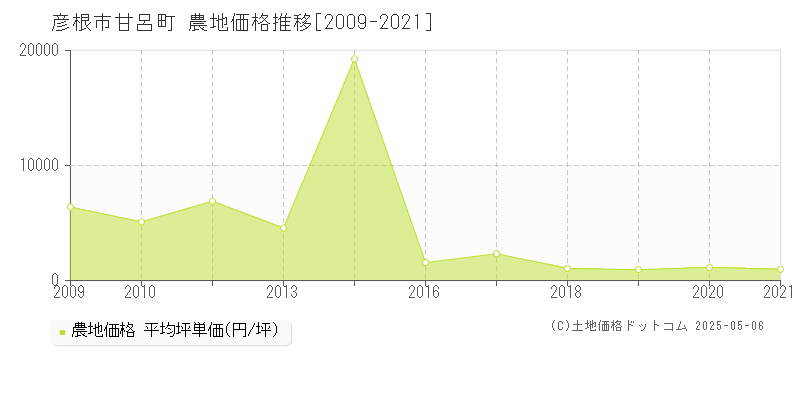 甘呂町(彦根市)の農地価格推移グラフ(坪単価)[2009-2021年]