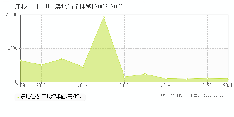 彦根市甘呂町の農地価格推移グラフ 