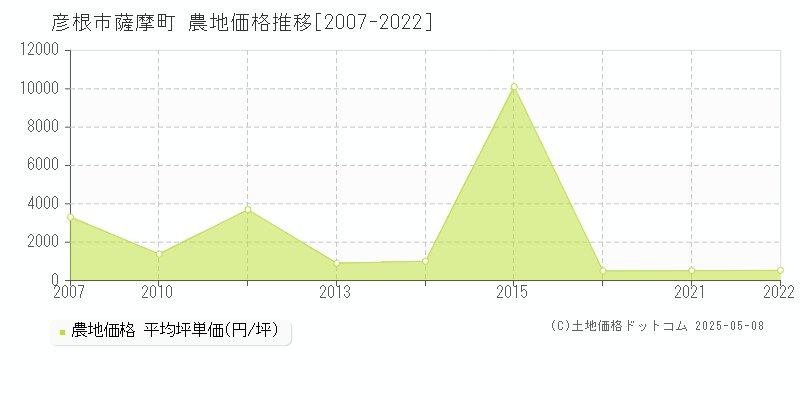 薩摩町(彦根市)の農地価格推移グラフ(坪単価)[2007-2022年]