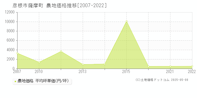 彦根市薩摩町の農地価格推移グラフ 