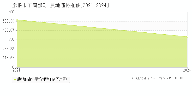 下岡部町(彦根市)の農地価格推移グラフ(坪単価)[2021-2024年]