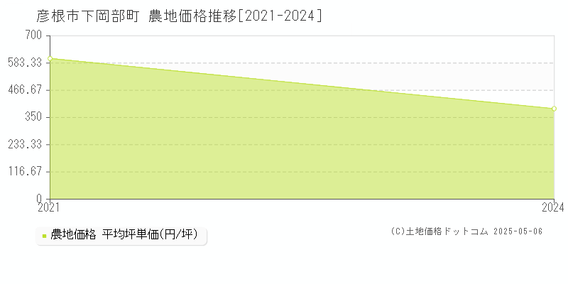 彦根市下岡部町の農地価格推移グラフ 