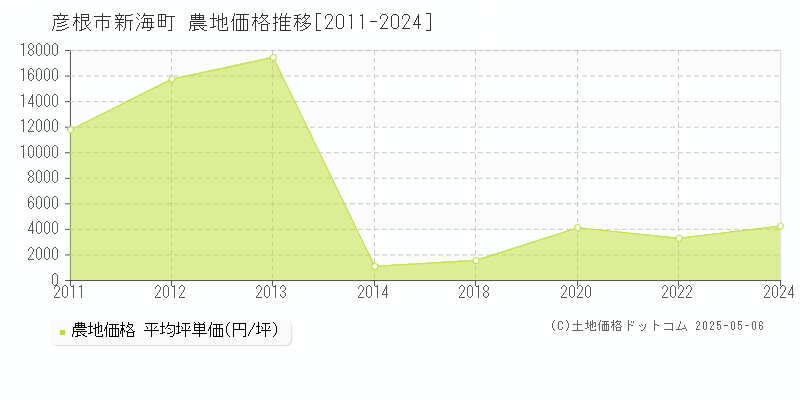 新海町(彦根市)の農地価格推移グラフ(坪単価)[2011-2024年]