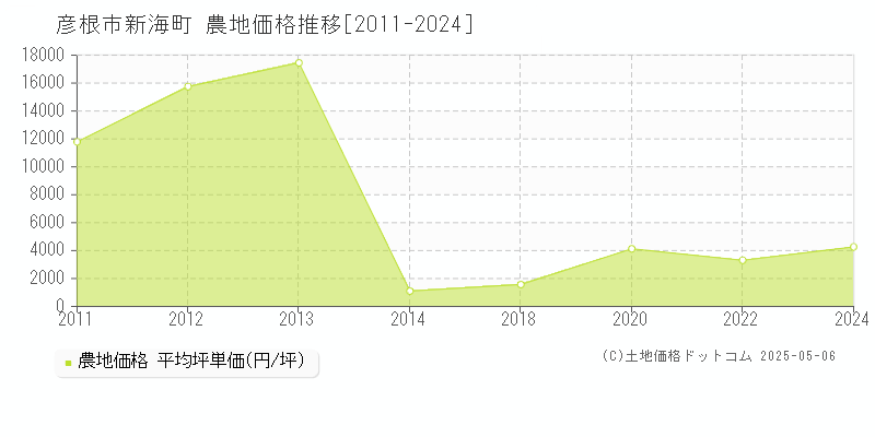 彦根市新海町の農地価格推移グラフ 