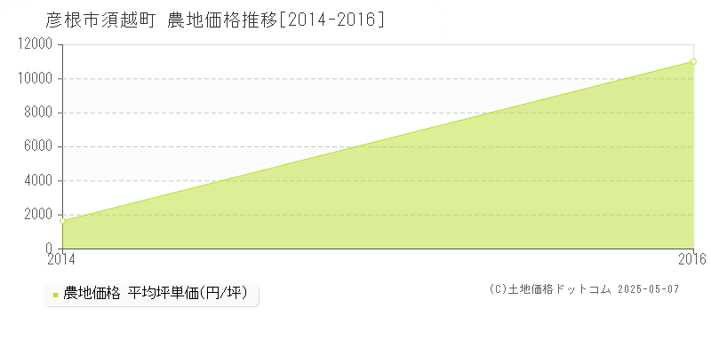 須越町(彦根市)の農地価格推移グラフ(坪単価)[2014-2016年]