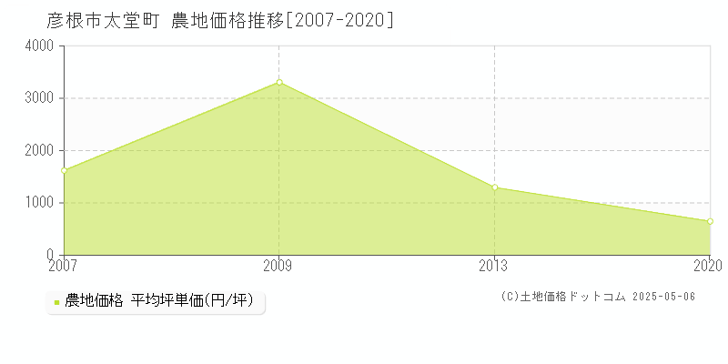 太堂町(彦根市)の農地価格推移グラフ(坪単価)[2007-2020年]
