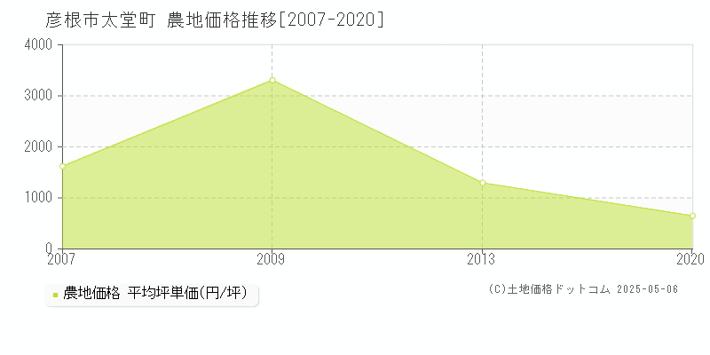 彦根市太堂町の農地価格推移グラフ 