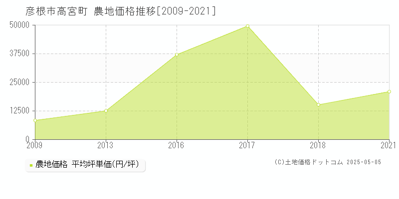 高宮町(彦根市)の農地価格推移グラフ(坪単価)[2009-2021年]