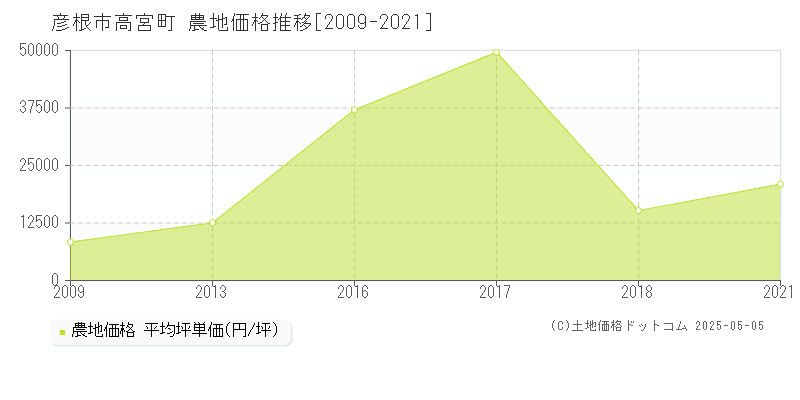 彦根市高宮町の農地価格推移グラフ 