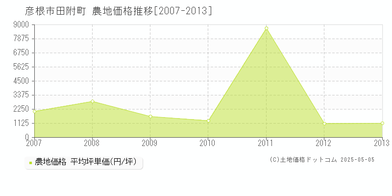 田附町(彦根市)の農地価格推移グラフ(坪単価)[2007-2013年]