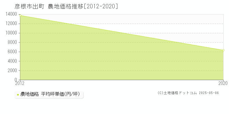 彦根市出町の農地価格推移グラフ 