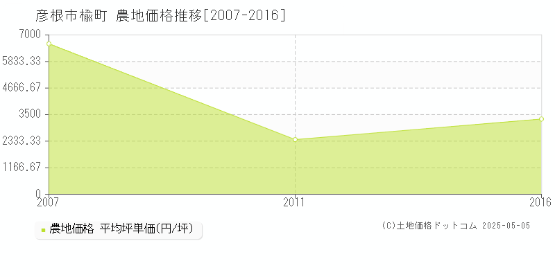 楡町(彦根市)の農地価格推移グラフ(坪単価)[2007-2016年]