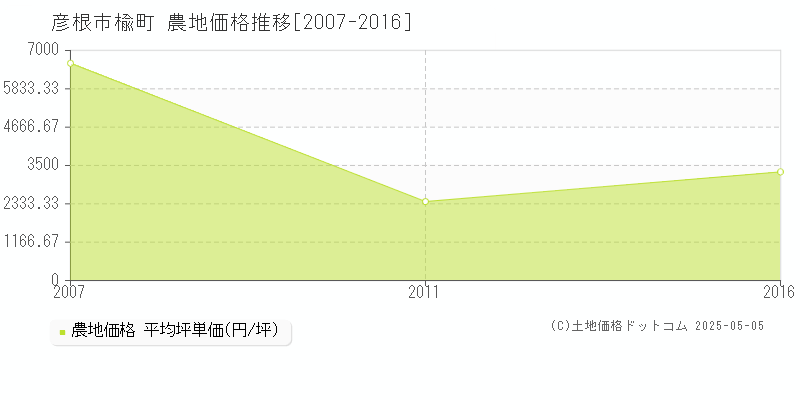 彦根市楡町の農地価格推移グラフ 