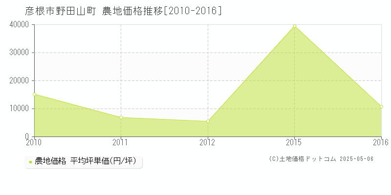 野田山町(彦根市)の農地価格推移グラフ(坪単価)[2010-2016年]