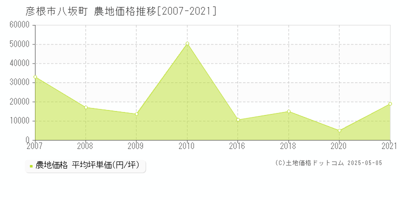 八坂町(彦根市)の農地価格推移グラフ(坪単価)[2007-2021年]
