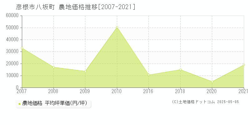 彦根市八坂町の農地価格推移グラフ 