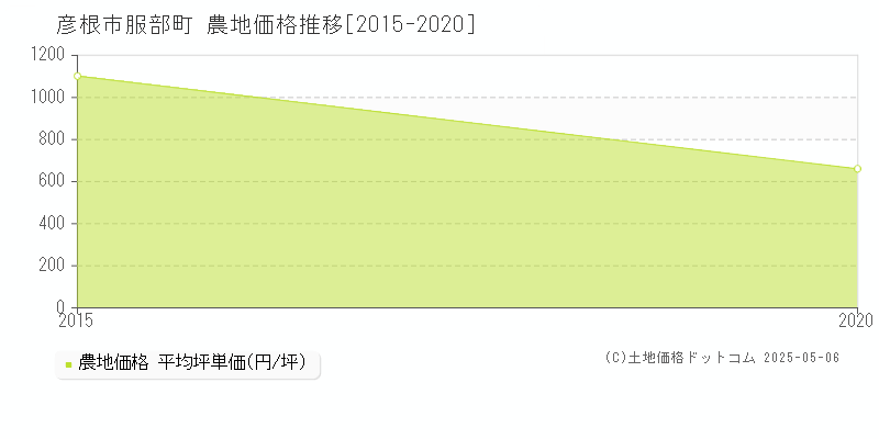 服部町(彦根市)の農地価格推移グラフ(坪単価)[2015-2020年]