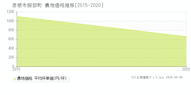 彦根市服部町の農地価格推移グラフ 