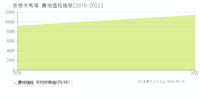 彦根市馬場の農地価格推移グラフ(坪単価)[2019-2022年]