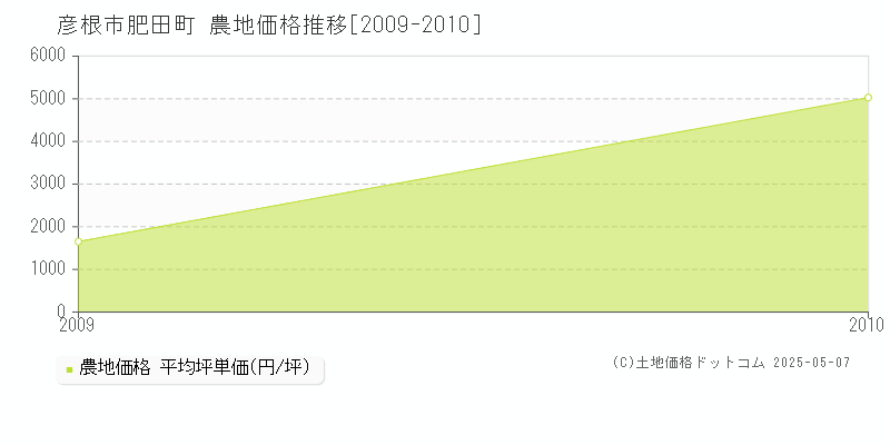肥田町(彦根市)の農地価格推移グラフ(坪単価)[2009-2010年]
