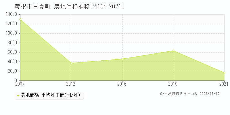 日夏町(彦根市)の農地価格推移グラフ(坪単価)[2007-2021年]