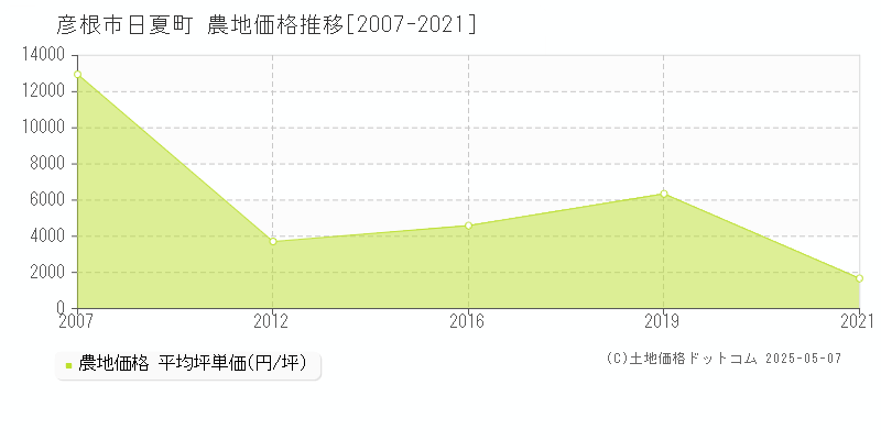 彦根市日夏町の農地価格推移グラフ 