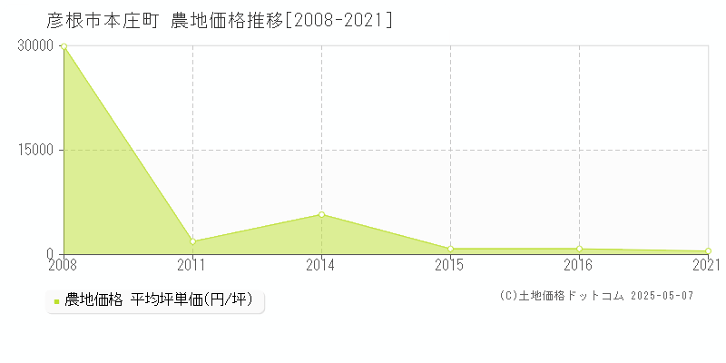 本庄町(彦根市)の農地価格推移グラフ(坪単価)[2008-2021年]