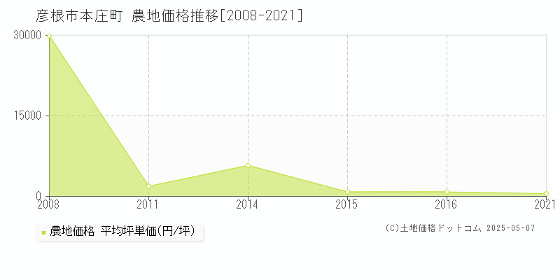 彦根市本庄町の農地価格推移グラフ 