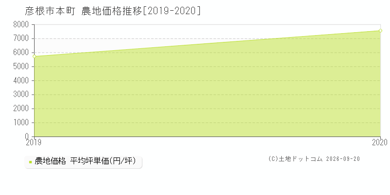彦根市本町の農地価格推移グラフ(坪単価)[2019-2020年]