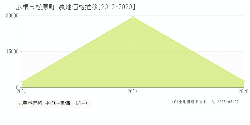 松原町(彦根市)の農地価格推移グラフ(坪単価)[2013-2020年]